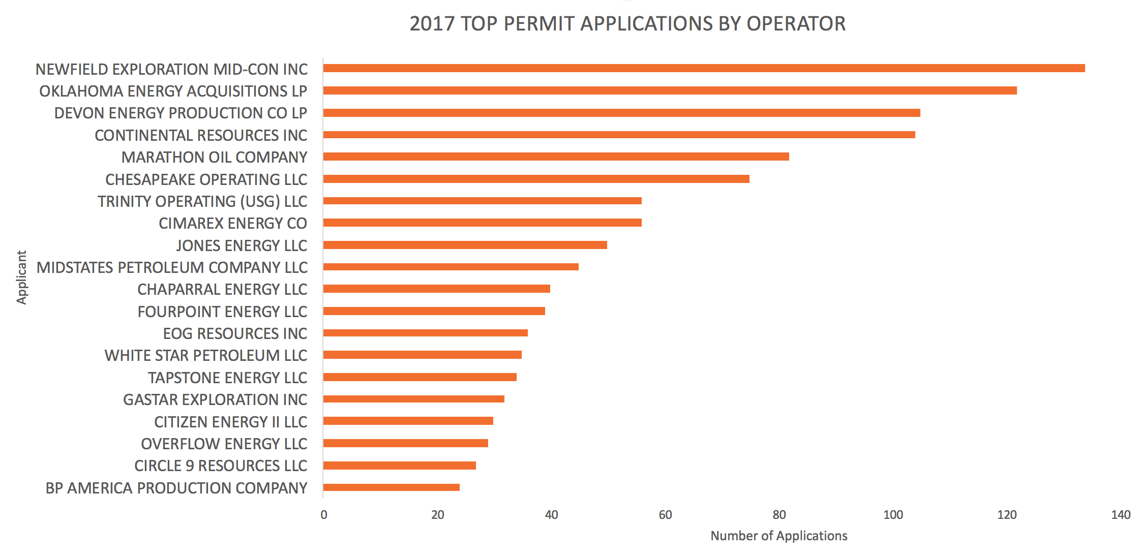 2017 Top Permit Applications
