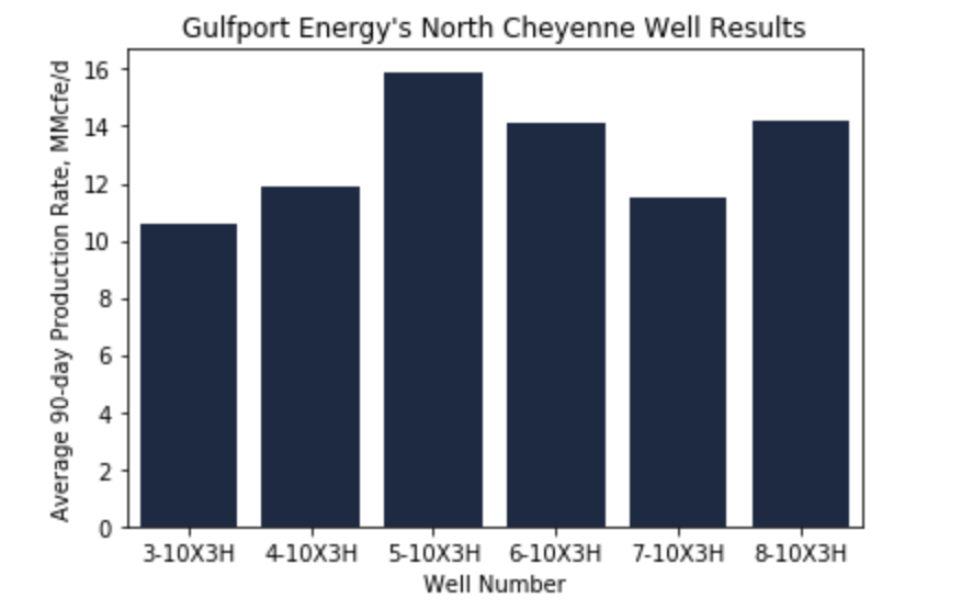 Gulfport's North Cheyenne Wells in the SCOOP