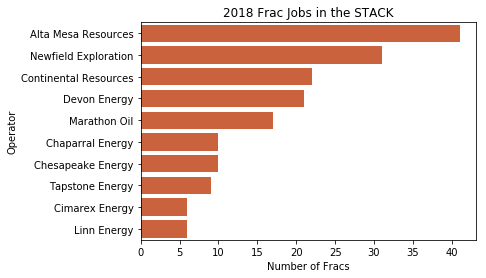 Oklahoma Frac Activity