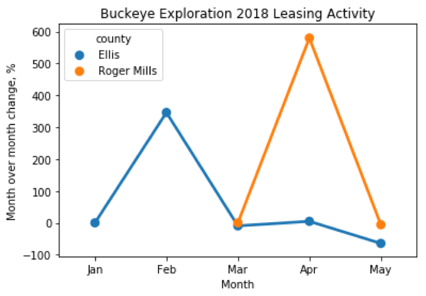 Buckeye Leasing Activity 