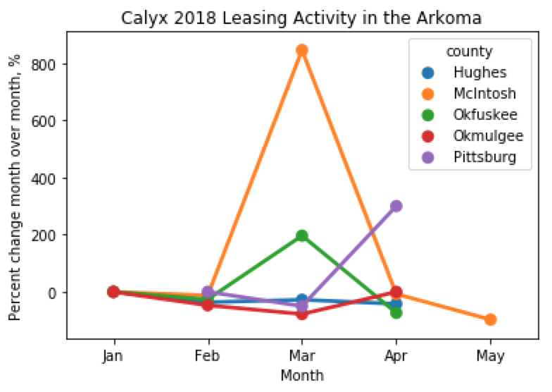 Calyx2018 Leasing Activity Arkoma 
