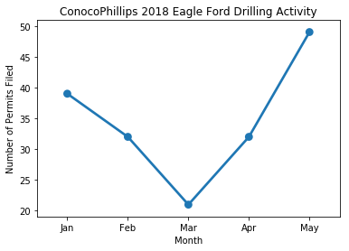 Texas Intents to Drill