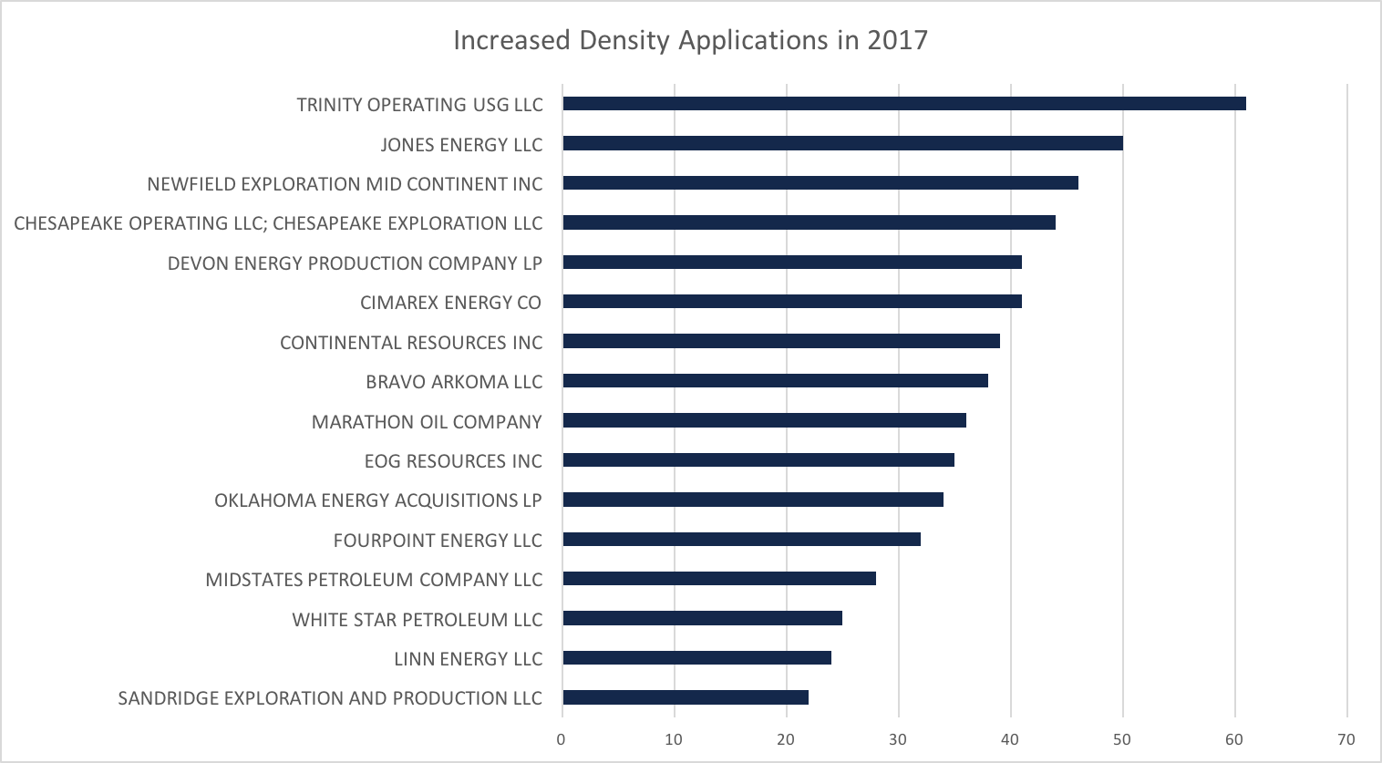 Increased Density Applications in 2017