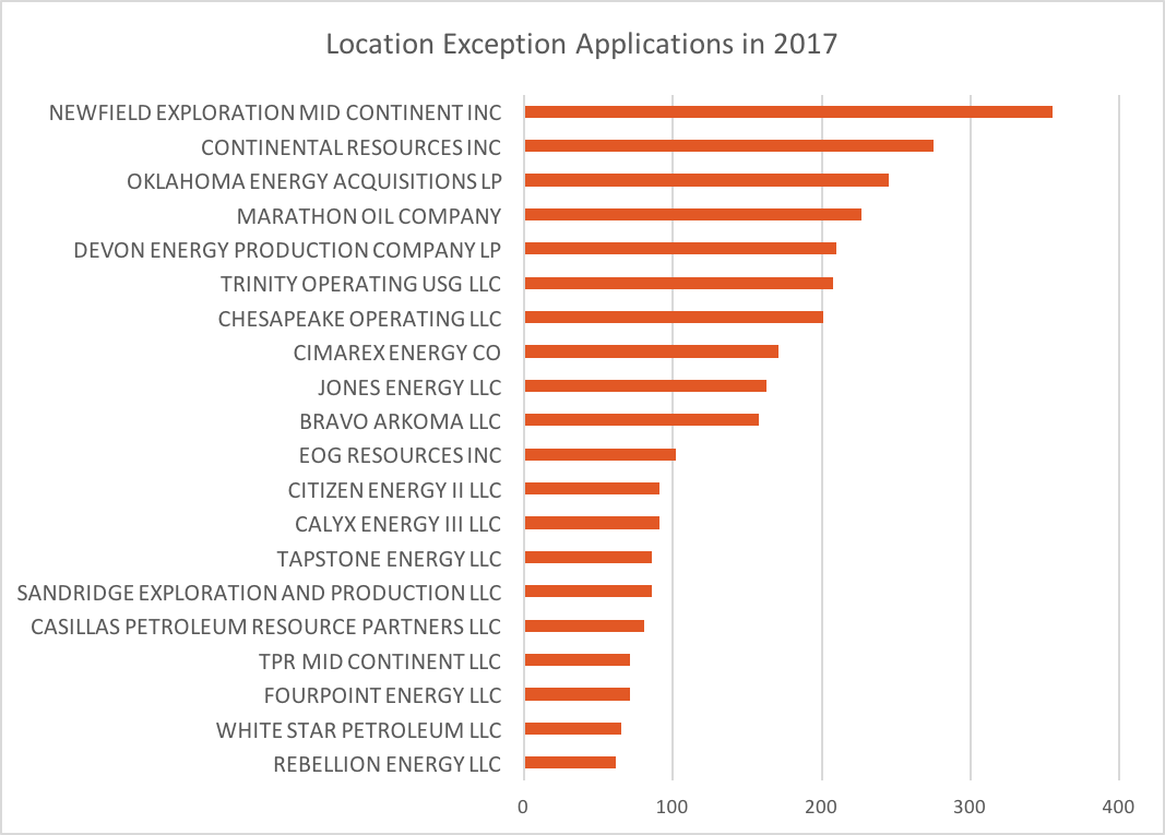 Location Exception Applications in 2017