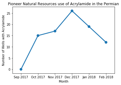 Texas Frac Activity