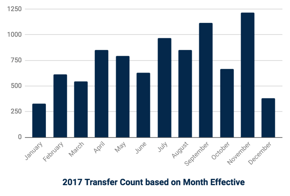 2017 Transfer Activity in Oklahoma
