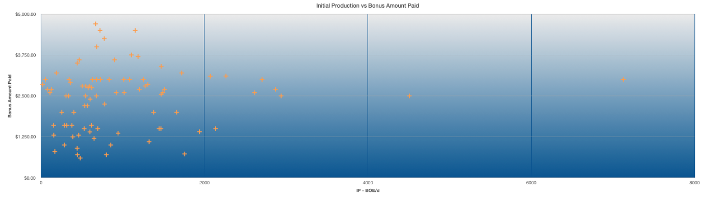 initial production versus bonus amount paid