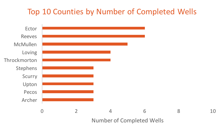 Top10 Counties by Wells
