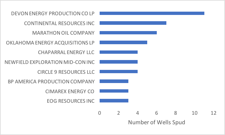 Top10 Operators by Wells Spud Jan18