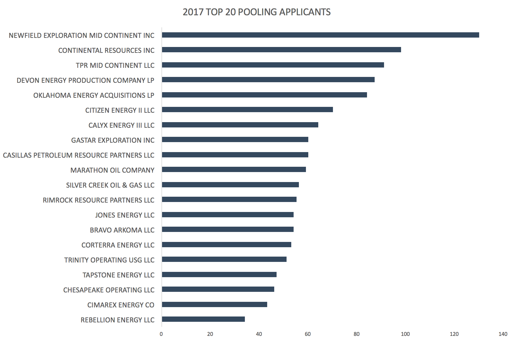 Top 20 Pooling Applicants